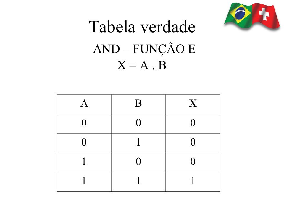 Tabela verdade AND – FUNÇÃO E X = A . B