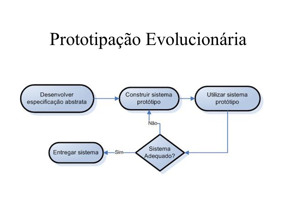 Prototipação Evolucionária