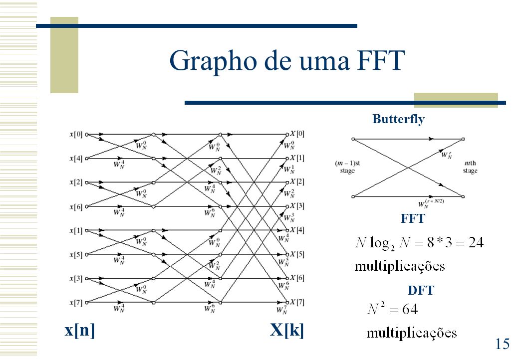 Grapho de uma FFT Butterfly FFT DFT x[n] X[k]