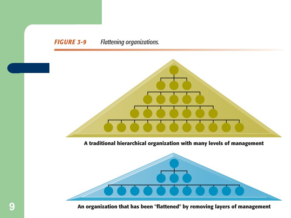 Independentemente natureza específica da estrutura de cada organização, estas podem ser divididas em 4 níveis; estratégico, gestão, conhecimento e dados, e operativo.