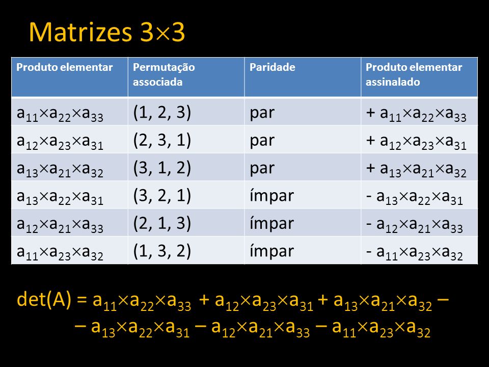 Matrizes 33 det(A) = a11a22a33 + a12a23a31 + a13a21a32 –