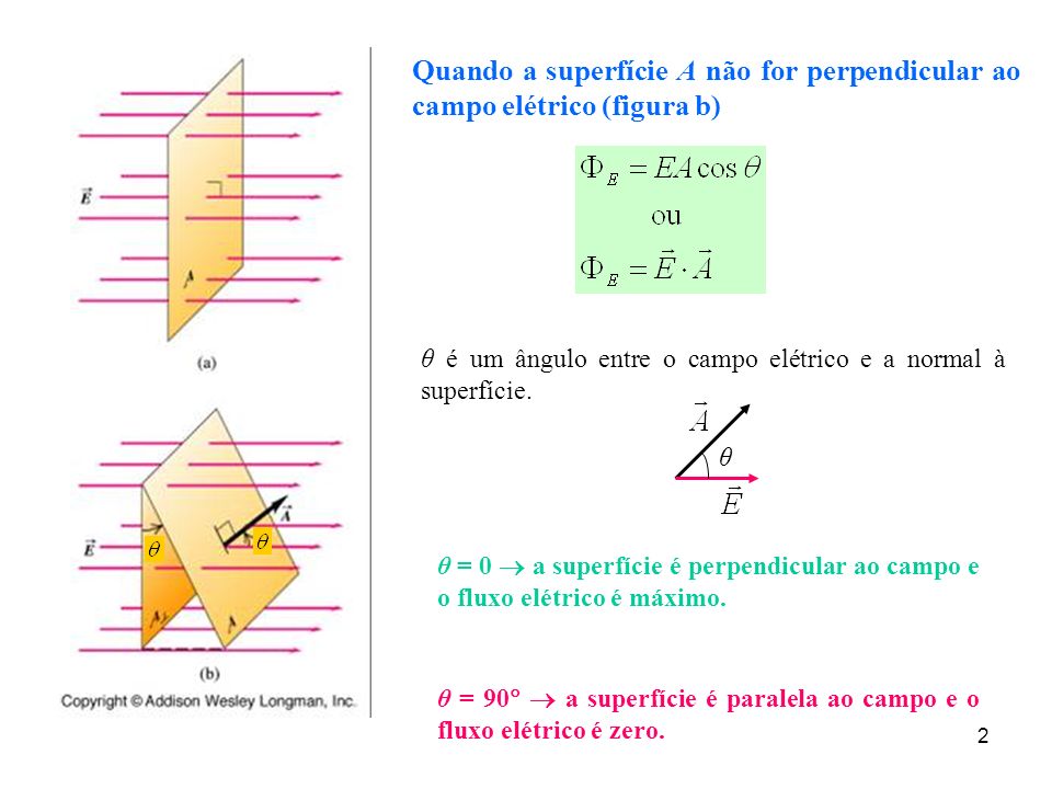 Quando a superfície A não for perpendicular ao campo elétrico (figura b)
