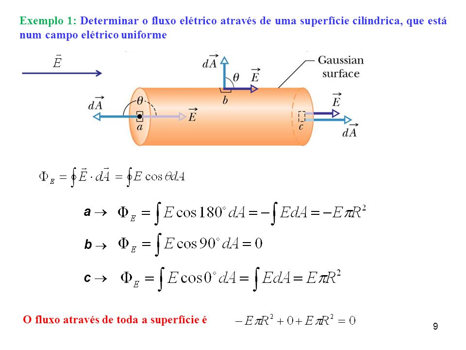 Exemplo 1: Determinar o fluxo elétrico através de uma superfície cilíndrica, que está num campo elétrico uniforme
