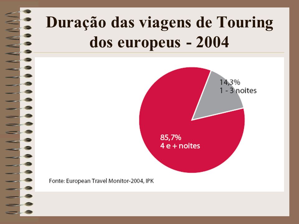 Duração das viagens de Touring dos europeus