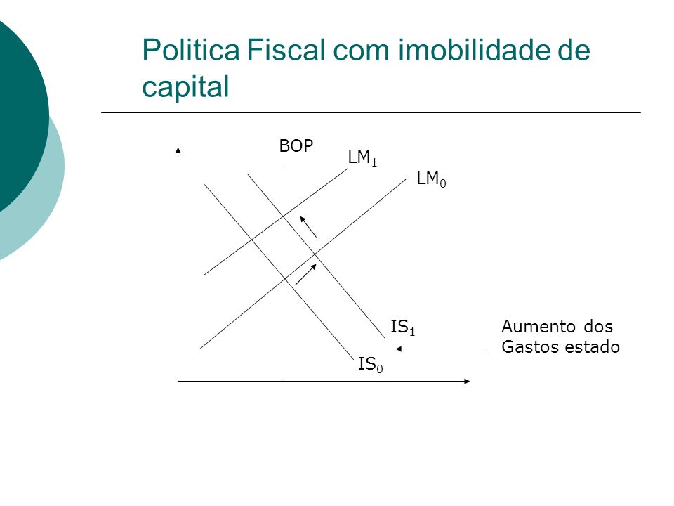 Politica Fiscal com imobilidade de capital