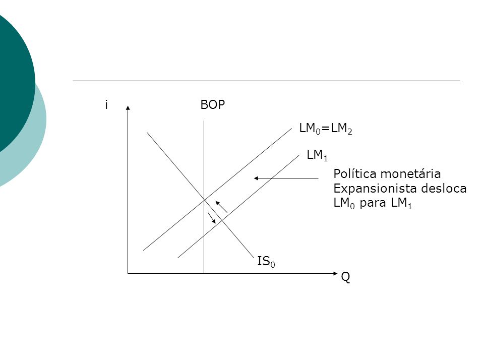 i BOP LM0=LM2 LM1 Política monetária Expansionista desloca LM0 para LM1 IS0 Q