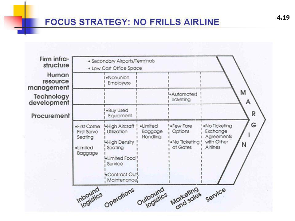 FOCUS STRATEGY: NO FRILLS AIRLINE
