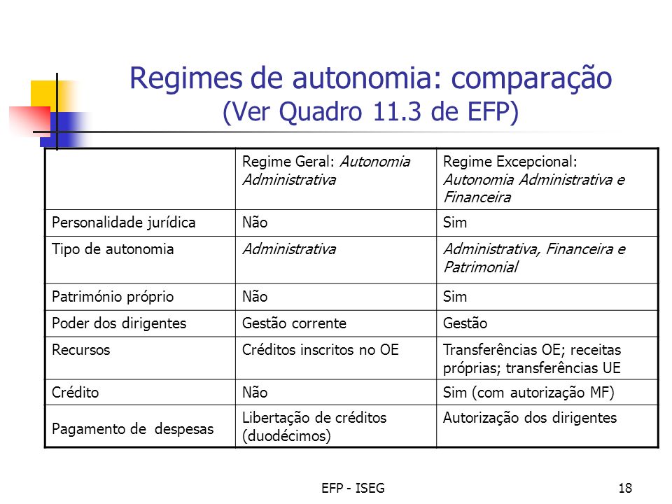 Regimes de autonomia: comparação (Ver Quadro 11.3 de EFP)