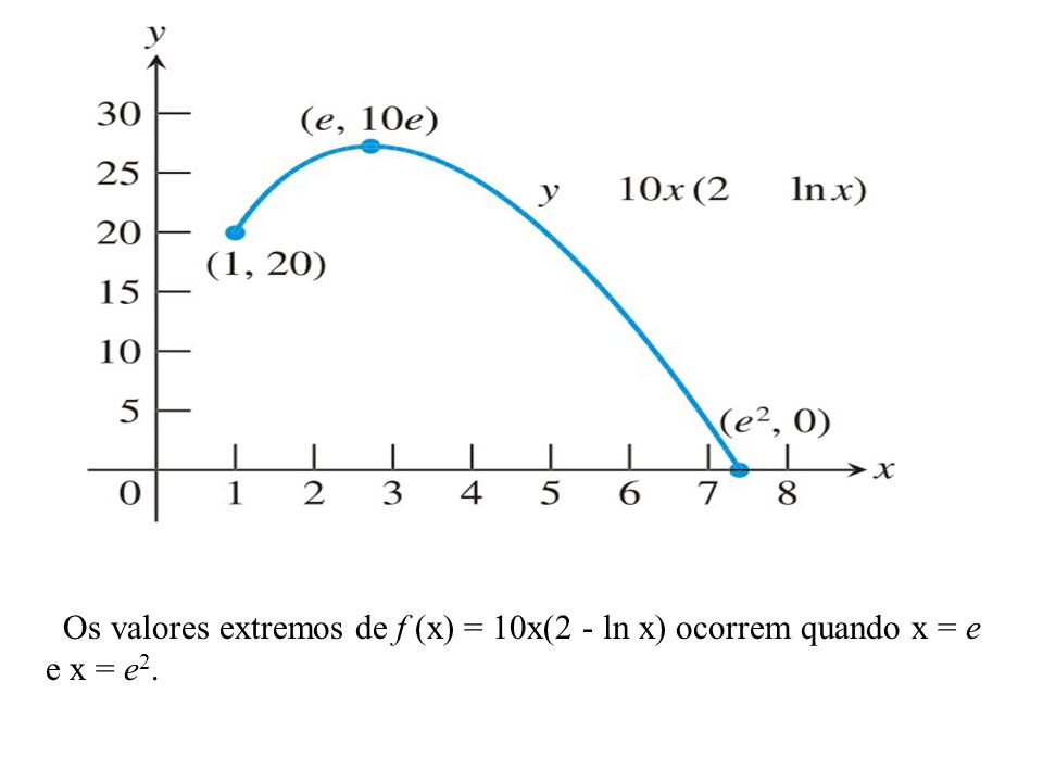Os valores extremos de f (x) = 10x(2 - ln x) ocorrem quando x = e