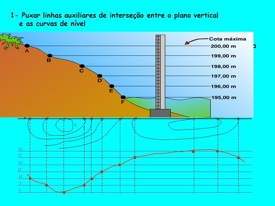 1- Puxar linhas auxiliares de interseção entre o plano vertical