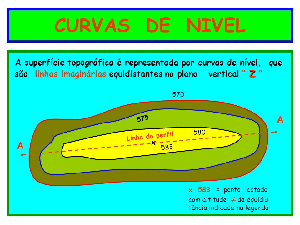 CURVAS DE NIVEL A superfície topográfica é representada por curvas de nível, que. são linhas imaginárias equidistantes no plano vertical Z