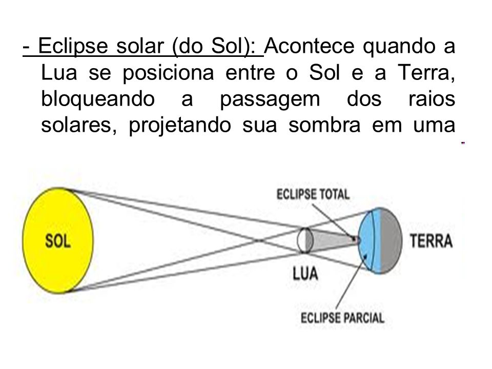 - Eclipse solar (do Sol): Acontece quando a Lua se posiciona entre o Sol e a Terra, bloqueando a passagem dos raios solares, projetando sua sombra em uma região da Terra.