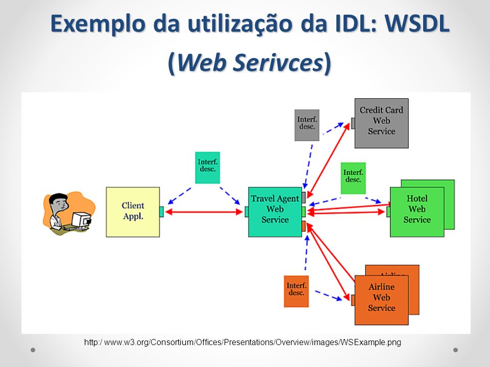 Exemplo da utilização da IDL: WSDL (Web Serivces)