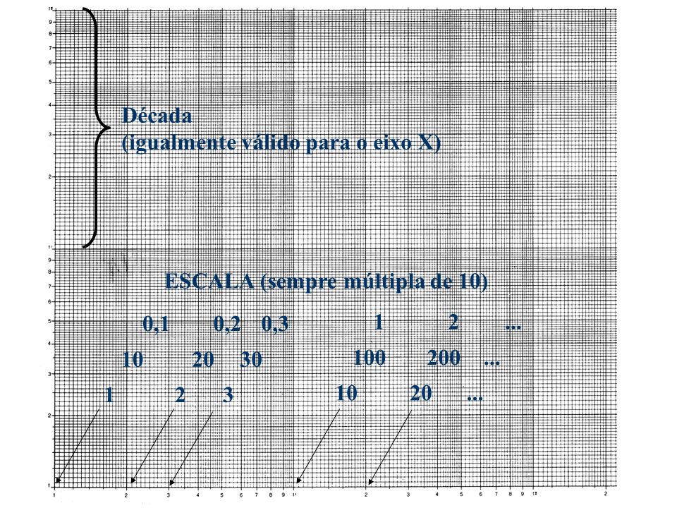 Década (igualmente válido para o eixo X) ESCALA (sempre múltipla de 10) 0,1. 0,2. 0,
