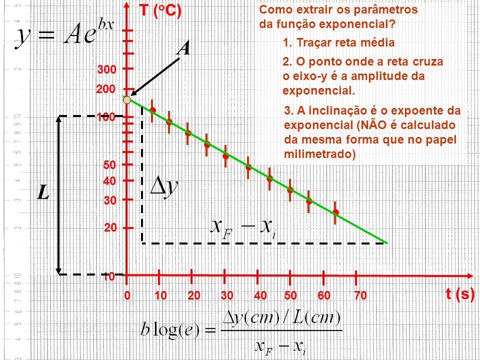 A L T (oC) t (s) Como extrair os parâmetros da função exponencial