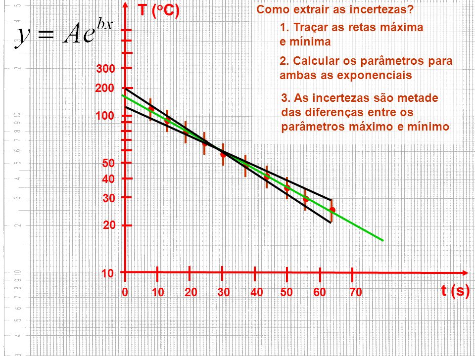 T (oC) t (s) Como extrair as incertezas 1. Traçar as retas máxima