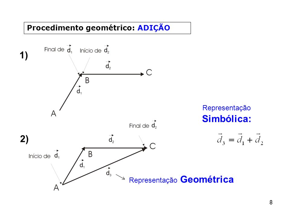 1) 2) Procedimento geométrico: ADIÇÃO Representação Simbólica: