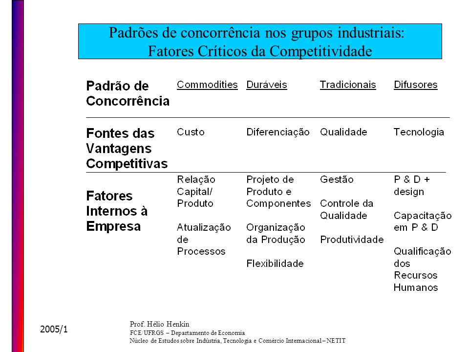 Padrões de concorrência nos grupos industriais: