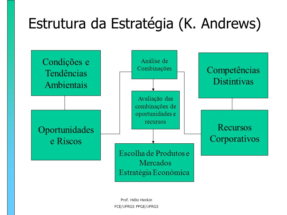 Estrutura da Estratégia (K. Andrews)