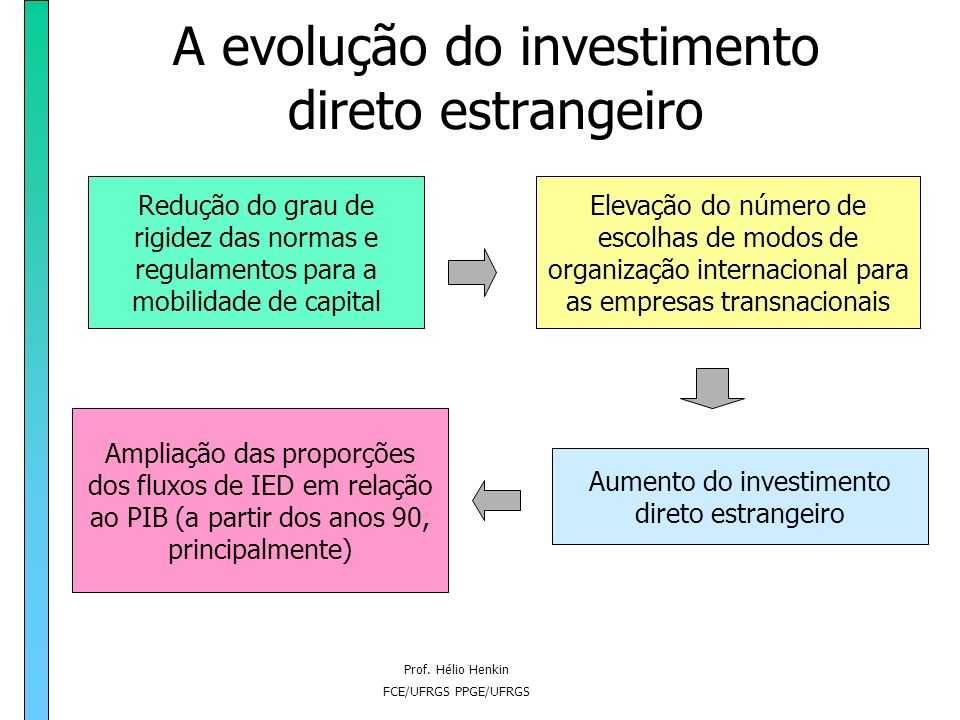 A evolução do investimento direto estrangeiro