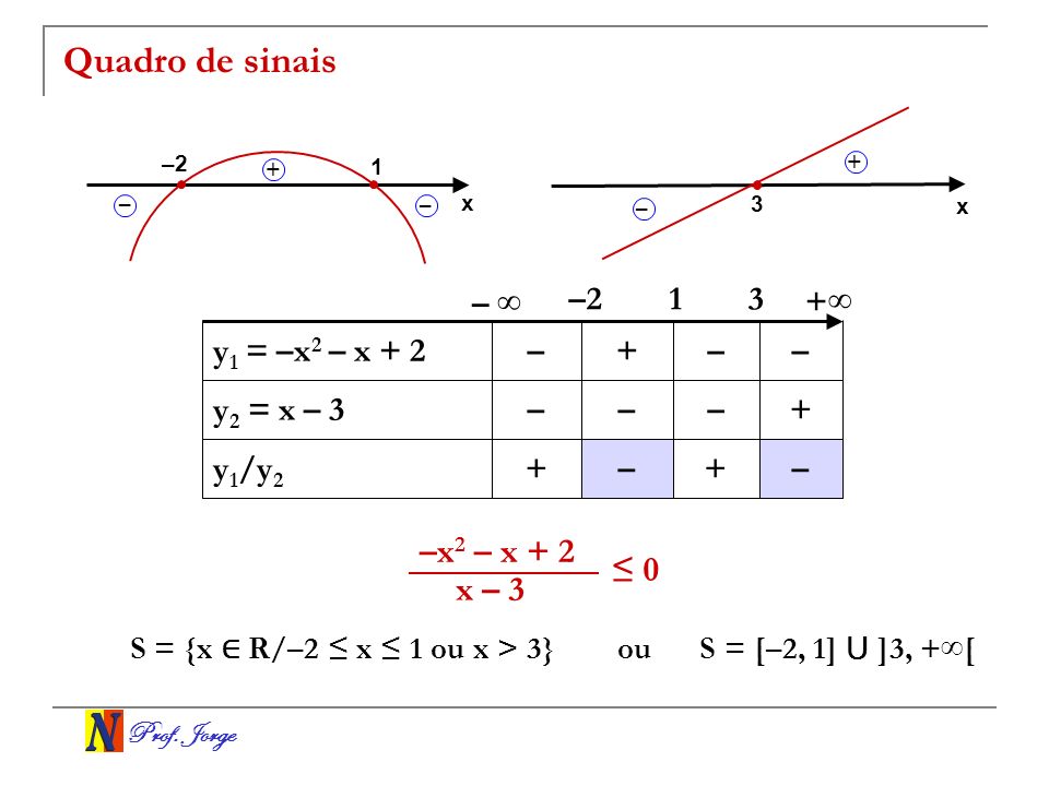 Quadro de sinais –x2 – x + 2 ≤ 0 x – 3 – ∞ – ∞ y1 = –x2 – x + 2