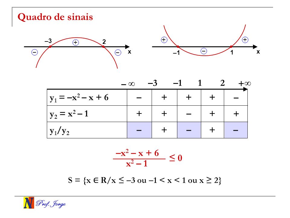 Quadro de sinais –x2 – x + 6 ≤ 0 x2 – 1 – ∞ –3 – ∞