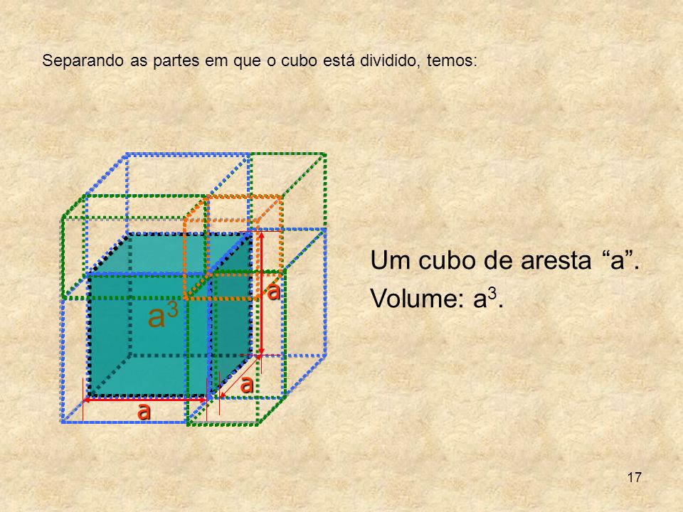 a3 Um cubo de aresta a . Volume: a3. a a a