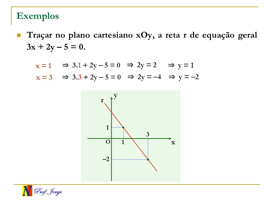 Exemplos Traçar no plano cartesiano xOy, a reta r de equação geral 3x + 2y – 5 = 0. x = 1. ⇒ y – 5 = 0.