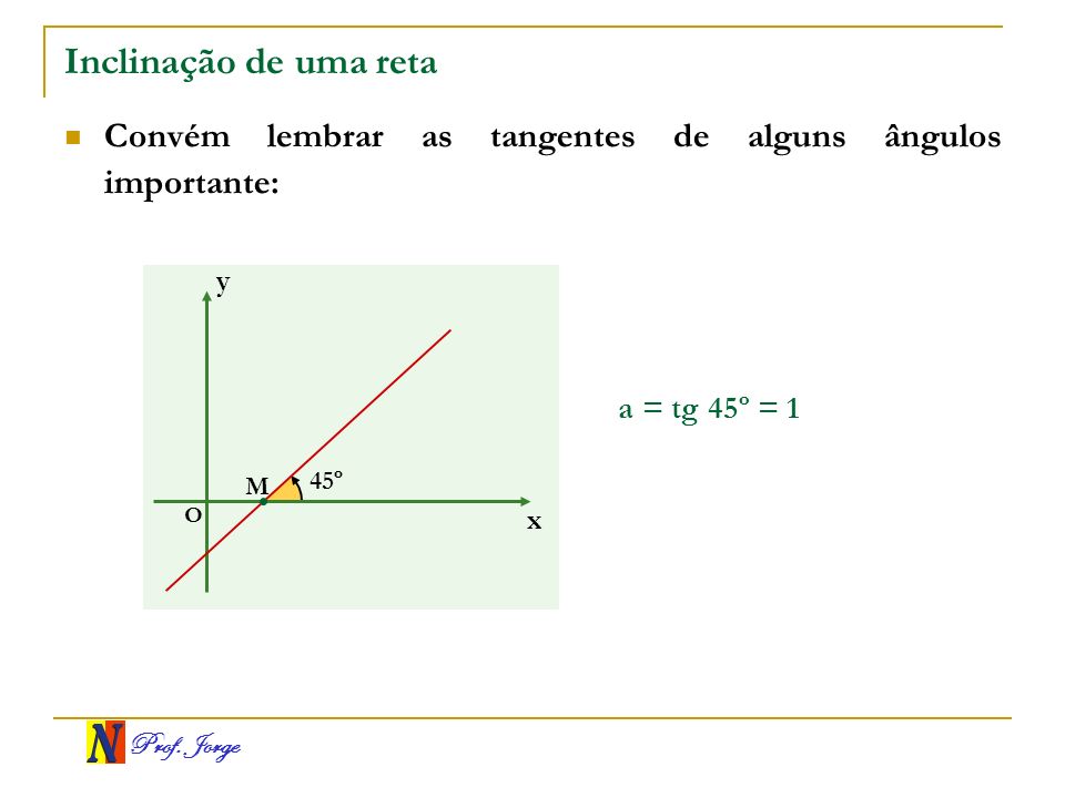 Inclinação de uma reta Convém lembrar as tangentes de alguns ângulos importante: y. a = tg 45º = 1.