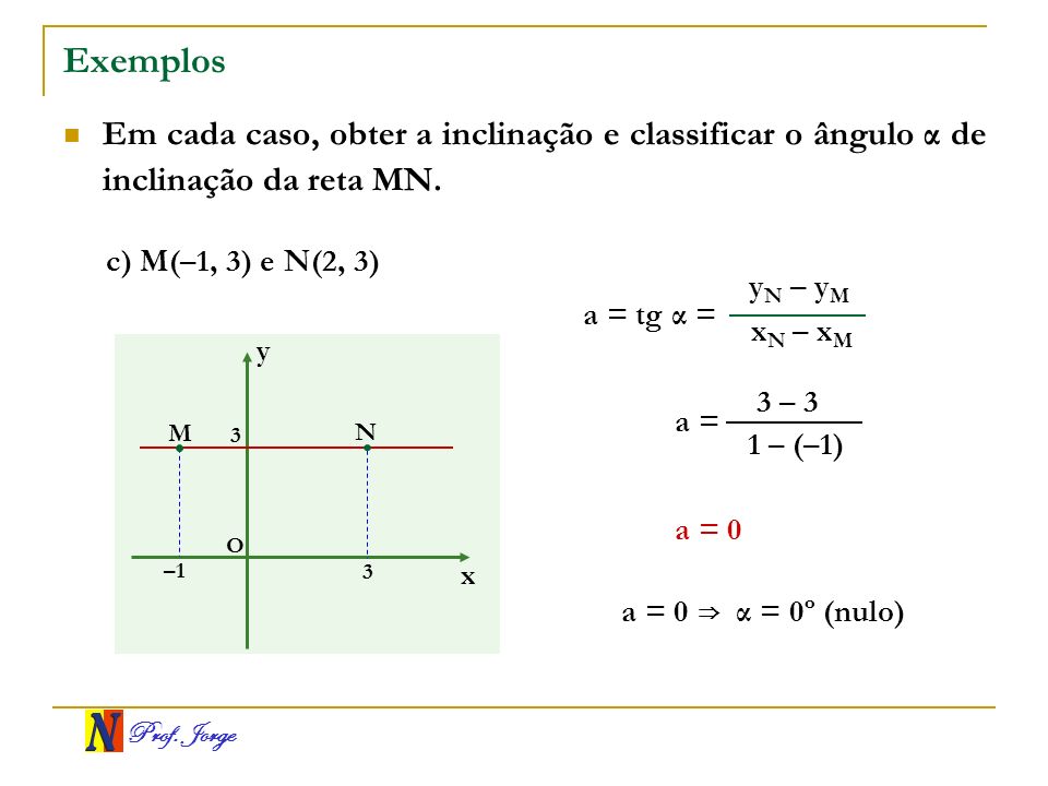 Exemplos Em cada caso, obter a inclinação e classificar o ângulo α de inclinação da reta MN. c) M(–1, 3) e N(2, 3)