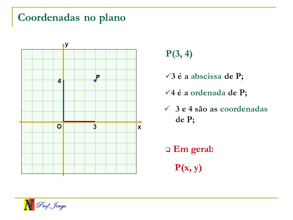 Coordenadas no plano P(3, 4) Em geral: P(x, y) 3 é a abscissa de P;