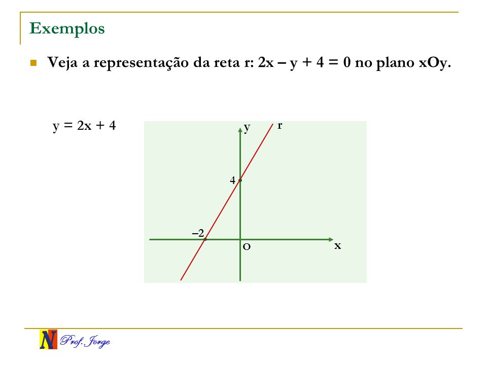 Exemplos Veja a representação da reta r: 2x – y + 4 = 0 no plano xOy.