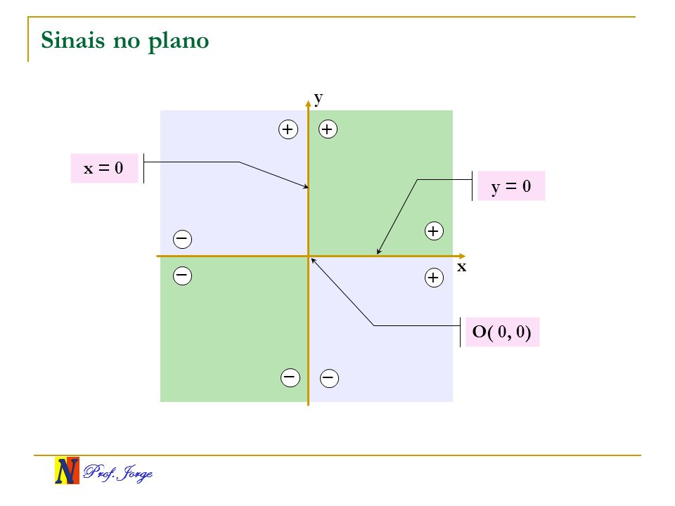 Sinais no plano y + + x = 0 y = 0 + – x – + O( 0, 0) – –