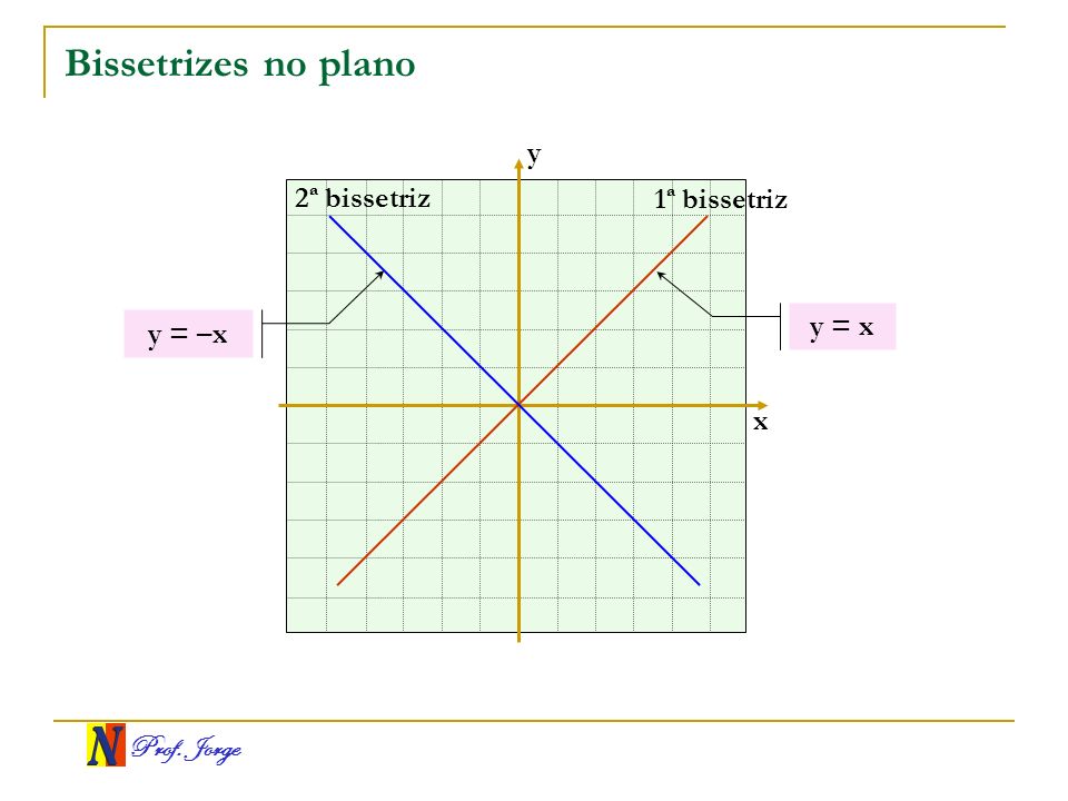 Bissetrizes no plano y 2ª bissetriz 1ª bissetriz y = x y = –x x