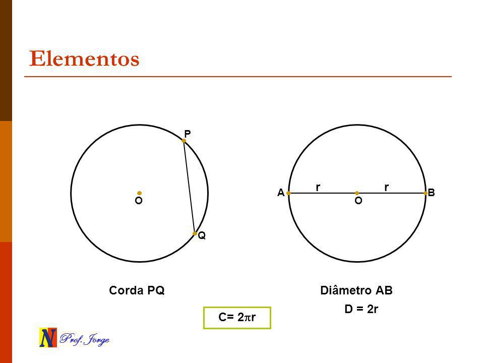Elementos P r r A B O O Q Corda PQ Diâmetro AB D = 2r C= 2r