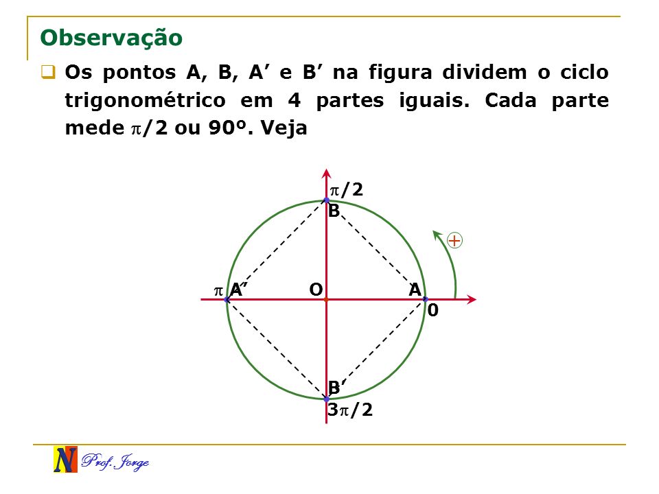 Observação Os pontos A, B, A’ e B’ na figura dividem o ciclo trigonométrico em 4 partes iguais. Cada parte mede /2 ou 90º. Veja.