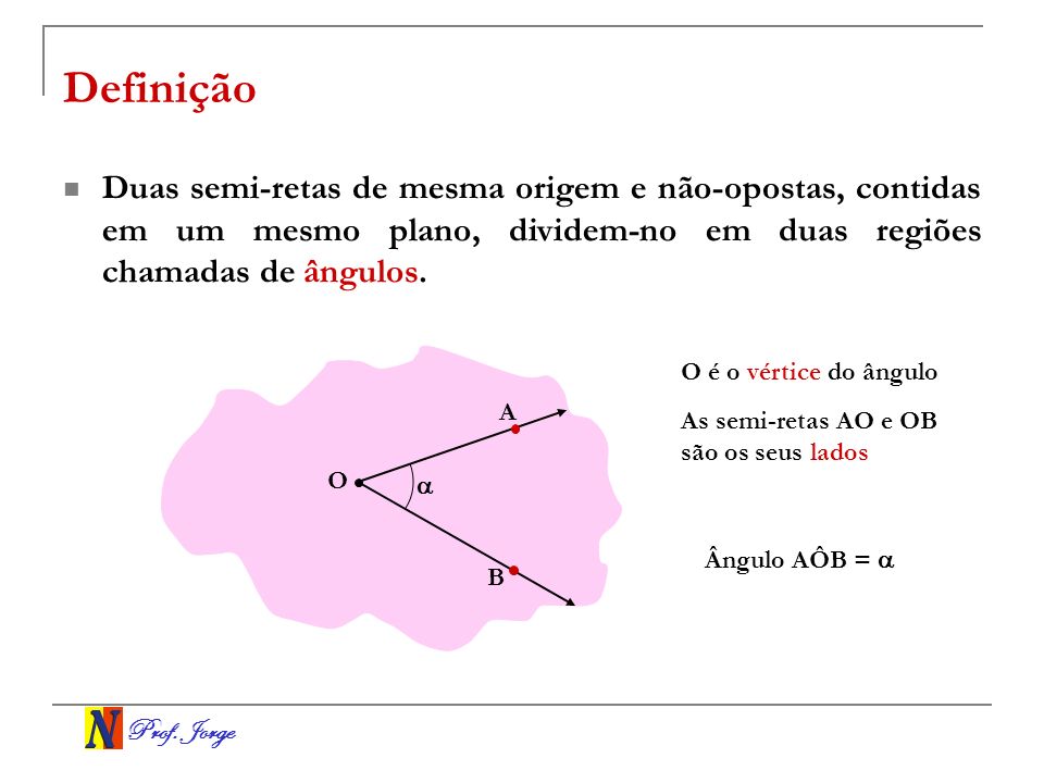 Definição Duas semi-retas de mesma origem e não-opostas, contidas em um mesmo plano, dividem-no em duas regiões chamadas de ângulos.