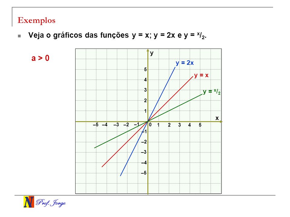 Exemplos a > 0 Veja o gráficos das funções y = x; y = 2x e y = x/2.
