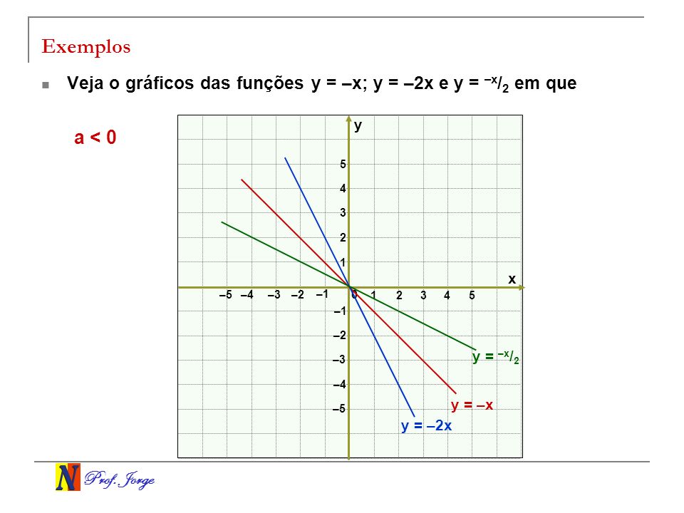 Exemplos Veja o gráficos das funções y = –x; y = –2x e y = –x/2 em que. y. a <