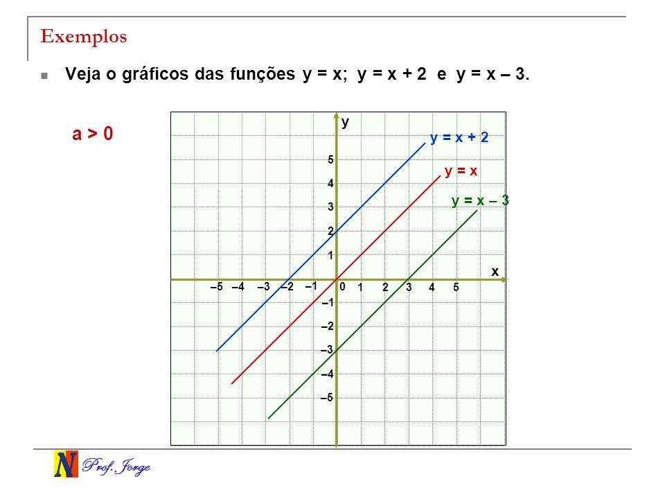 Exemplos Veja o gráficos das funções y = x; y = x + 2 e y = x – 3. y. a > 0. y = x y = x.