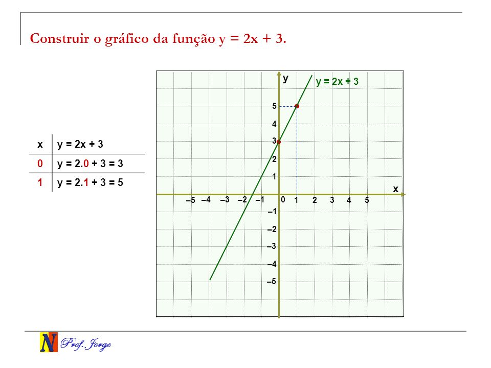 Construir o gráfico da função y = 2x + 3.