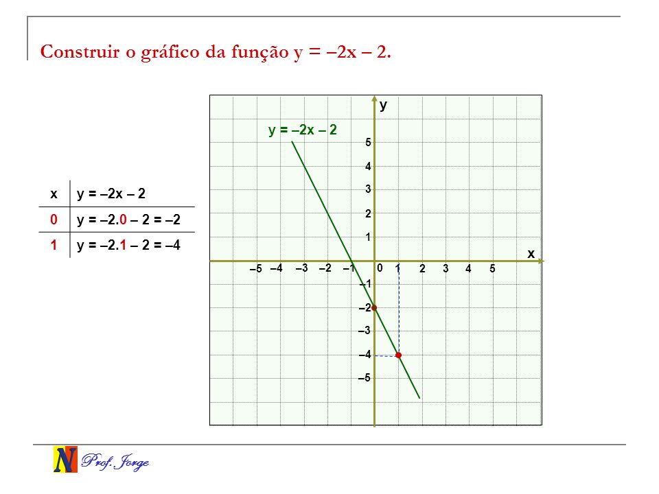 Construir o gráfico da função y = –2x – 2.