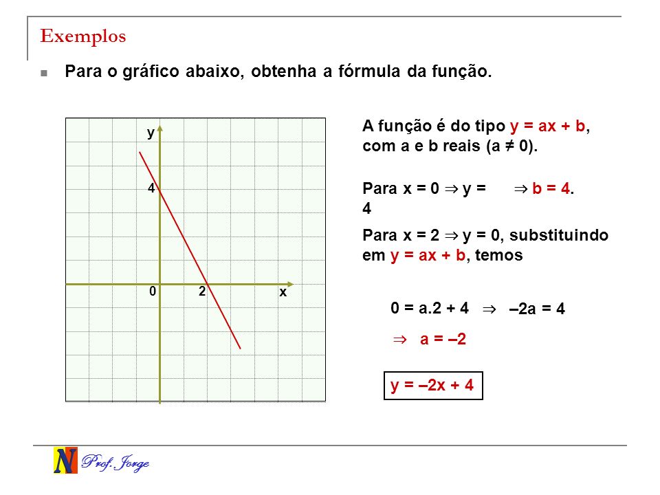 Exemplos Para o gráfico abaixo, obtenha a fórmula da função.