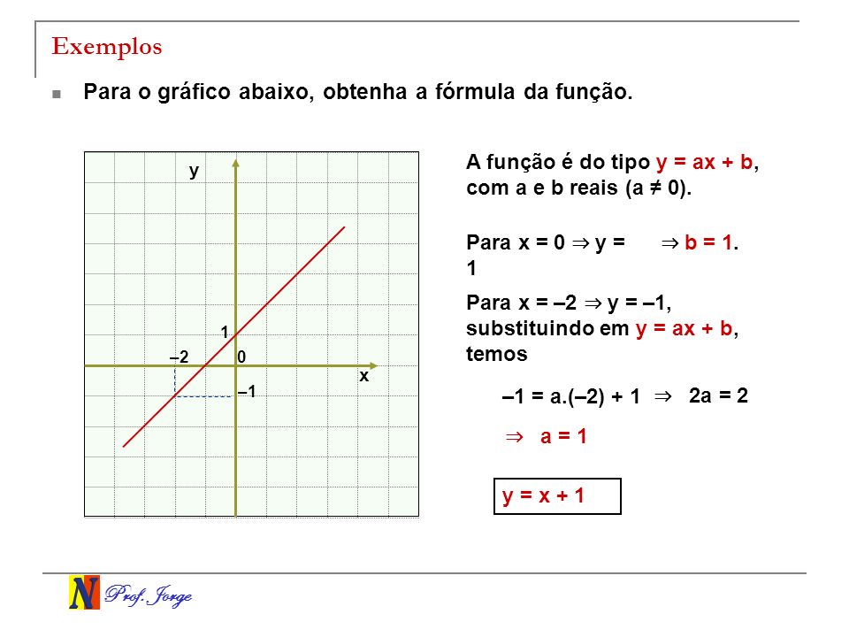 Exemplos Para o gráfico abaixo, obtenha a fórmula da função.