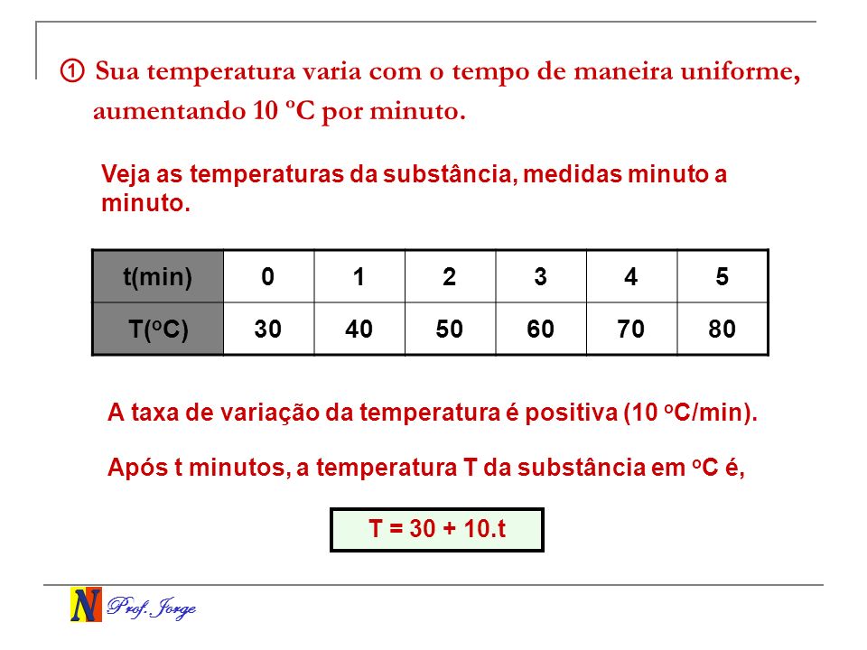 ① Sua temperatura varia com o tempo de maneira uniforme, aumentando 10 ºC por minuto.