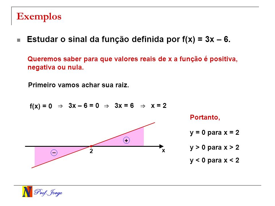 Exemplos Estudar o sinal da função definida por f(x) = 3x – 6.