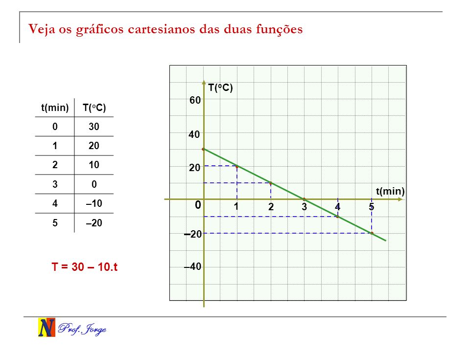 Veja os gráficos cartesianos das duas funções