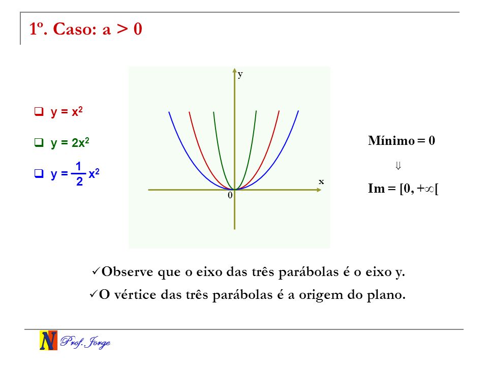 1º. Caso: a > 0 Observe que o eixo das três parábolas é o eixo y.