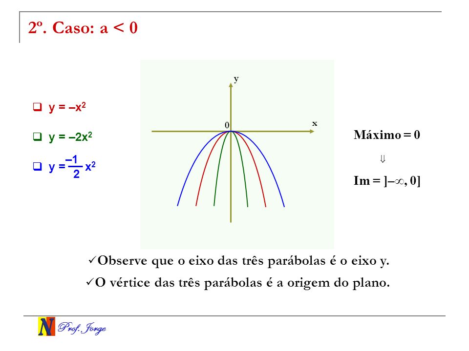 2º. Caso: a < 0 Observe que o eixo das três parábolas é o eixo y.