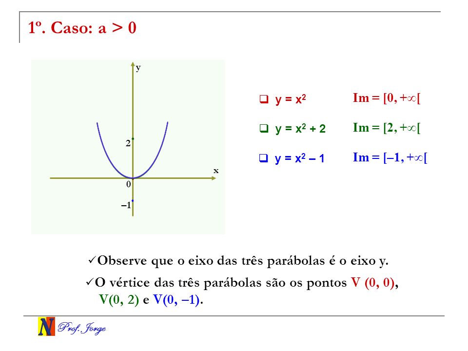 1º. Caso: a > 0 Observe que o eixo das três parábolas é o eixo y.